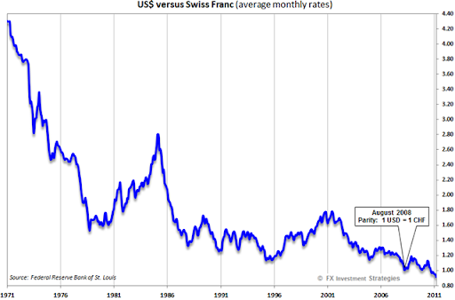 Dollar Swiss Franc Exchange Rate Chart